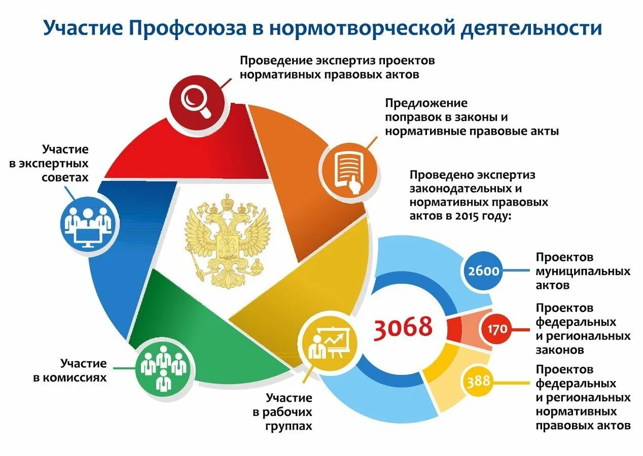 Деятельность профсоюзов. Правозащитная деятельность профсоюзов. Инфографика профсоюз. Вступай в профсоюз инфографика. Органы правозащитной деятельности