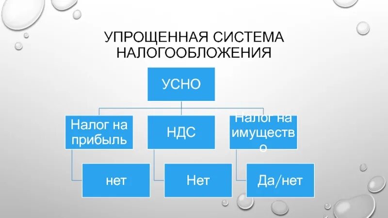 Система усн 15. Налогообложения слайд. система налогообложения презентация.