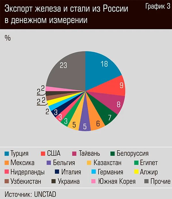 Сталь в россии. Экспорт металла из России 2020. Экспорт стали из РФ. Экспортеры железа и стали из РФ. Экспорт металлов из России график.