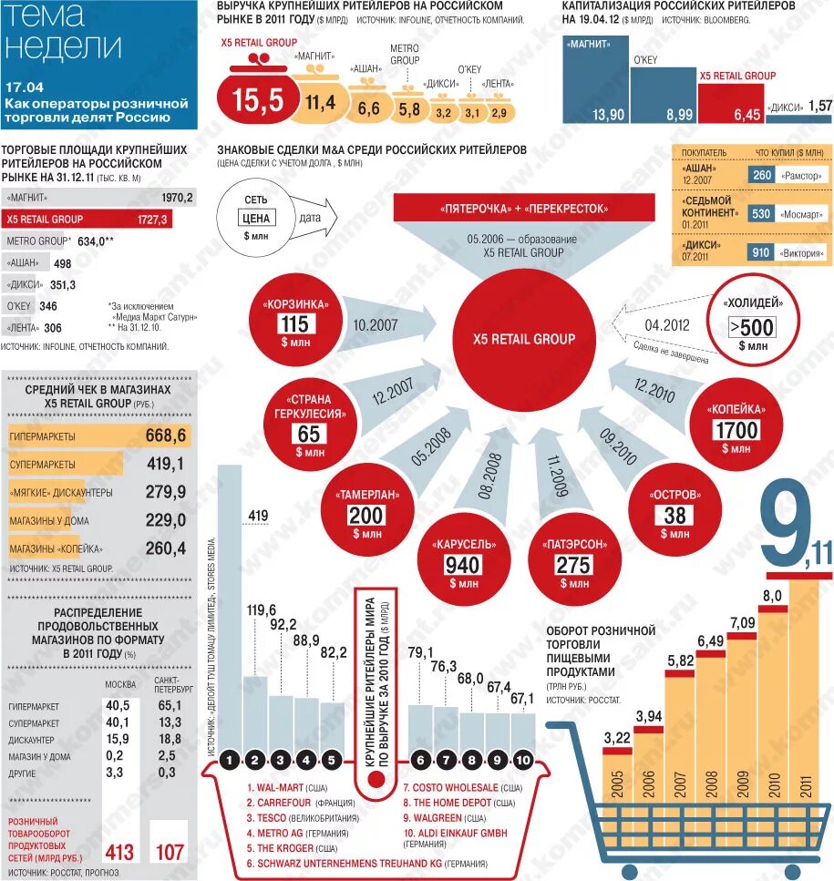Крупнейшие торговли россии. Рынок ритейла в России. Инфографика продажи. Крупные сетевые магазины. Крупные сетевые ритейлеры.