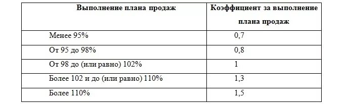 Как считать выполнение плана. Коэффициент выполнения плана. коэф выполнения плана. коэффициент перевыполнения плана. коэффициент выполнения плана продаж.