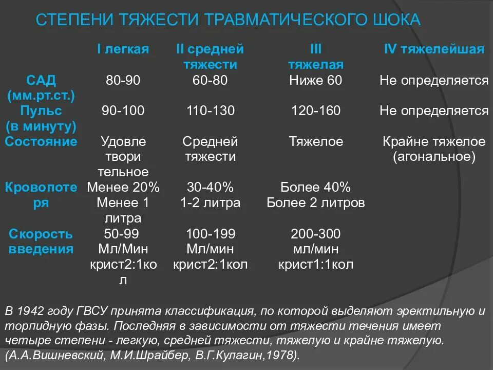 Показатель тяжести геморрагического шока:. Степень тяжести таблица. Степени тяжести кровопотери. Степень тяжести таблица. Классификация шока по степени тяжести.