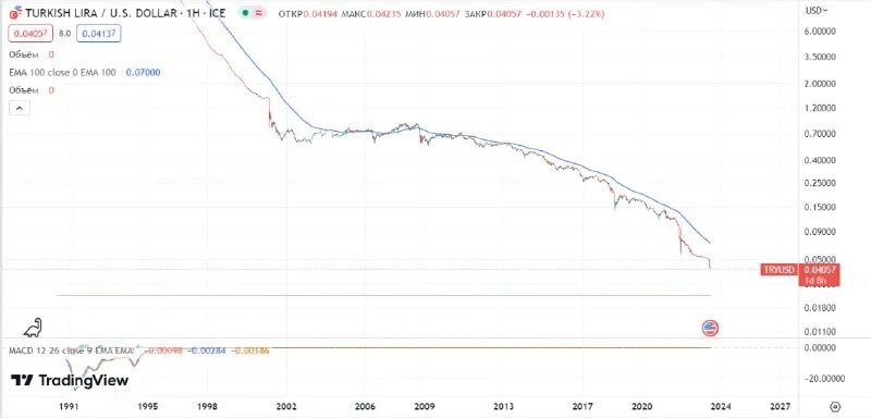 100 долларов в лирах в турции