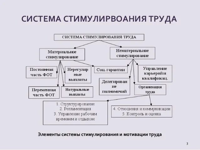Система материального стимулирования труда. Материальное стимулирование труда. нематериальное стимулирование труда работников в организации. материальное и нематериальное стимулирование труда персонала поп.. материальное стимулирование тейлора.