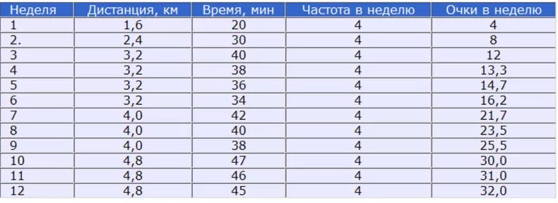 Таблица Купера для ходьбы. Аэробика Купера таблицы. Таблицы Кеннета Купера. Таблицы Купера по аэробной нагрузке.