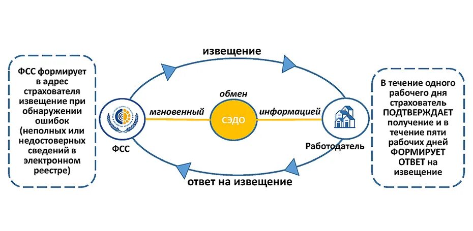 Элн по проактивному процессу. Социальный документооборот ФСС. СЭДО ФСС. Электронный документооборот схема. ФДС.