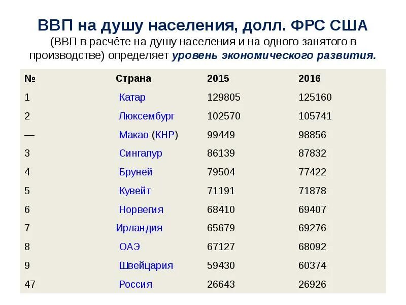 Ввп на душу населения в россии место. 5 Стран-лидеров по уровню ВВП на душу населения. ВВП на душу населения в мире 2022. Валовой внутренний продукт ВВП на душу населения.