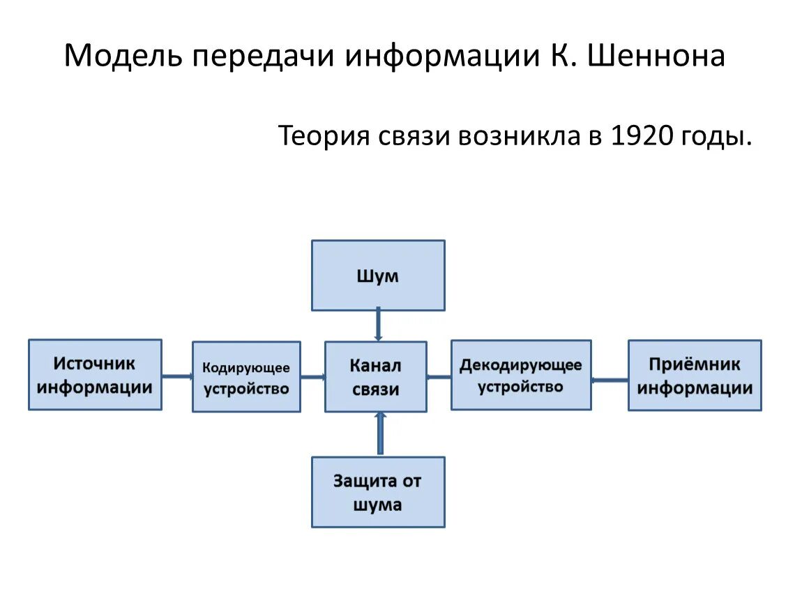 Модели передачи информации