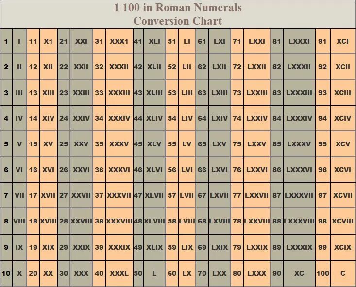 Римские цифры. Таблица римских цифр. Таблица римских цифр от 1 до 1000000. Таблица всех веков римскими цифрами.