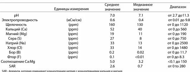 Удельная электропроводность воды. Удельная электропроводность воды таблица. Таблица Удельная проводимость жидкостей. Электропроводность дистиллированной воды таблица. Электропроводность воды таблица.