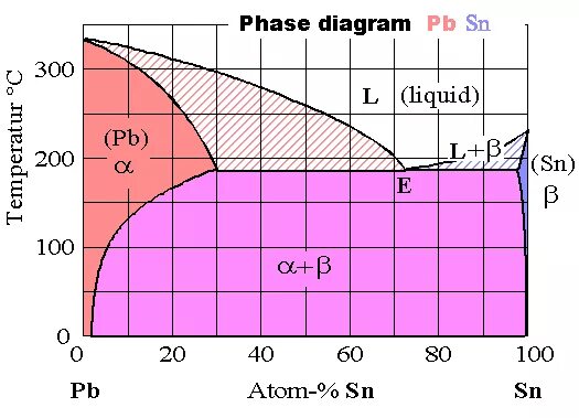 Pb sn zn. Диаграмма PB SN. Диаграмма состояния PB-SN. Диаграмма состояния SN-ZN. Диаграмма состояния PB-bi.