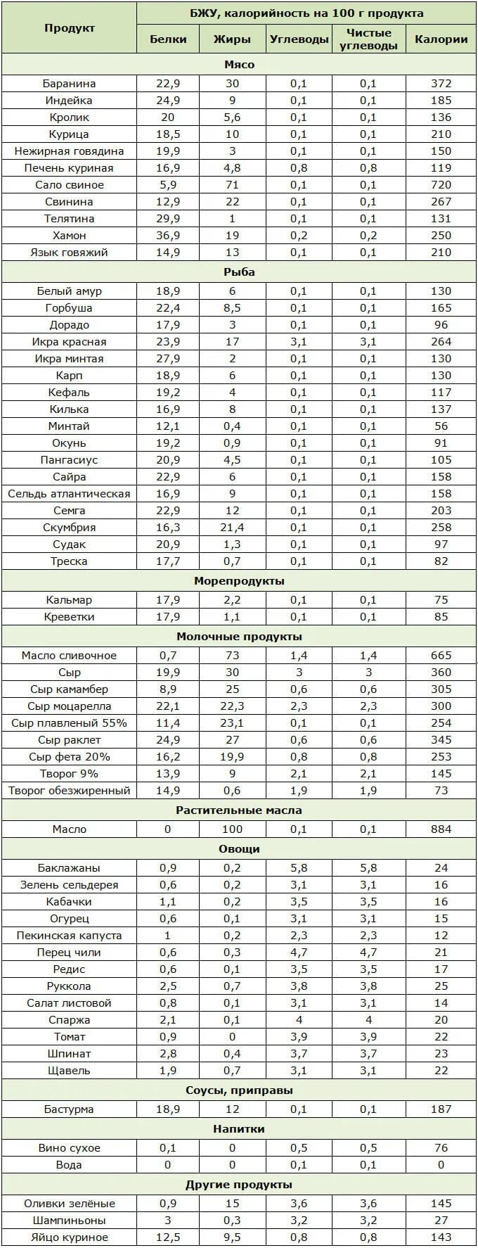 Таблица калорийности белковых продуктов