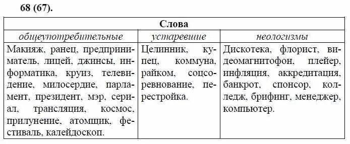 Русский язык 10 класс номер 67. Общеупотребительные слова неологизмы устаревшие. Устаревшие слова Общеупотребительные слова. Таблица архаизмы и неологизмы. Разговорные и Общеупотребительные слова.