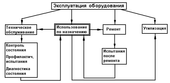 Какие метод эксплуатации. Этапы эксплуатации электрооборудования. структурная схема ремонтно-технического обслуживания. схема эксплуатация станков. эксплуатация оборудования схема.