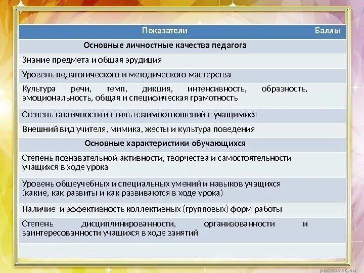 Основные показатели урока. Степень дисциплинированности организованности и заинтересованности. Показатели мастерства педагога. Степени дисциплинированности. Знание предмета и общая эрудиция преподавателя.