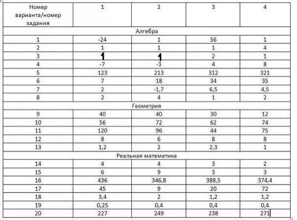 Русский язык 4 класс вариант 2004 ответы. Ответы ОГЭ. Ответы по ОГЭ математика 2021. Ответы на задания.