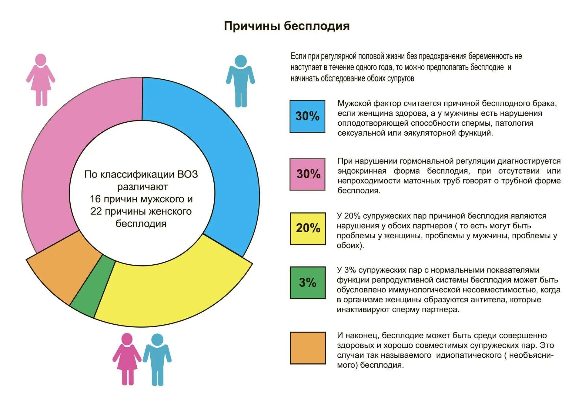 Почему проблемы с мужчинами. Причины бесплодия диаграмма. Факторы вызывающие бесплодие. Причины бесплодия. Причины женского бесплодия.