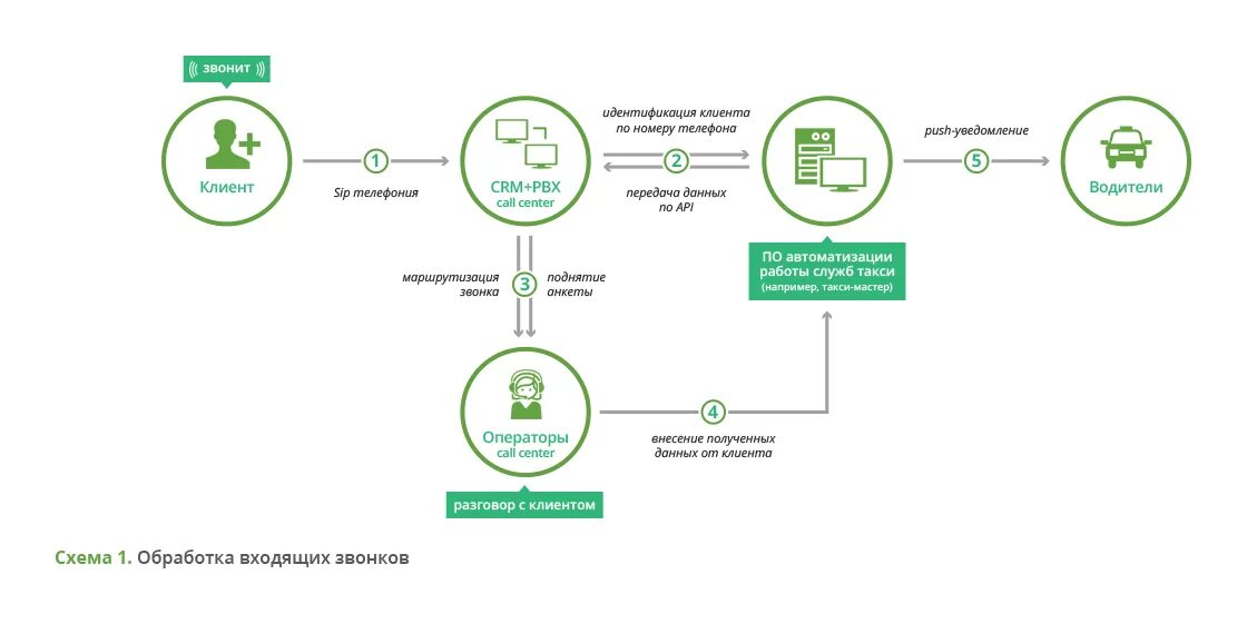 Scripts client. Схема обработки звонков в колл центре. Схема организационной структуры колл-центра. Схема бизнес процесса колл центра. Схема звонка в колл центр.