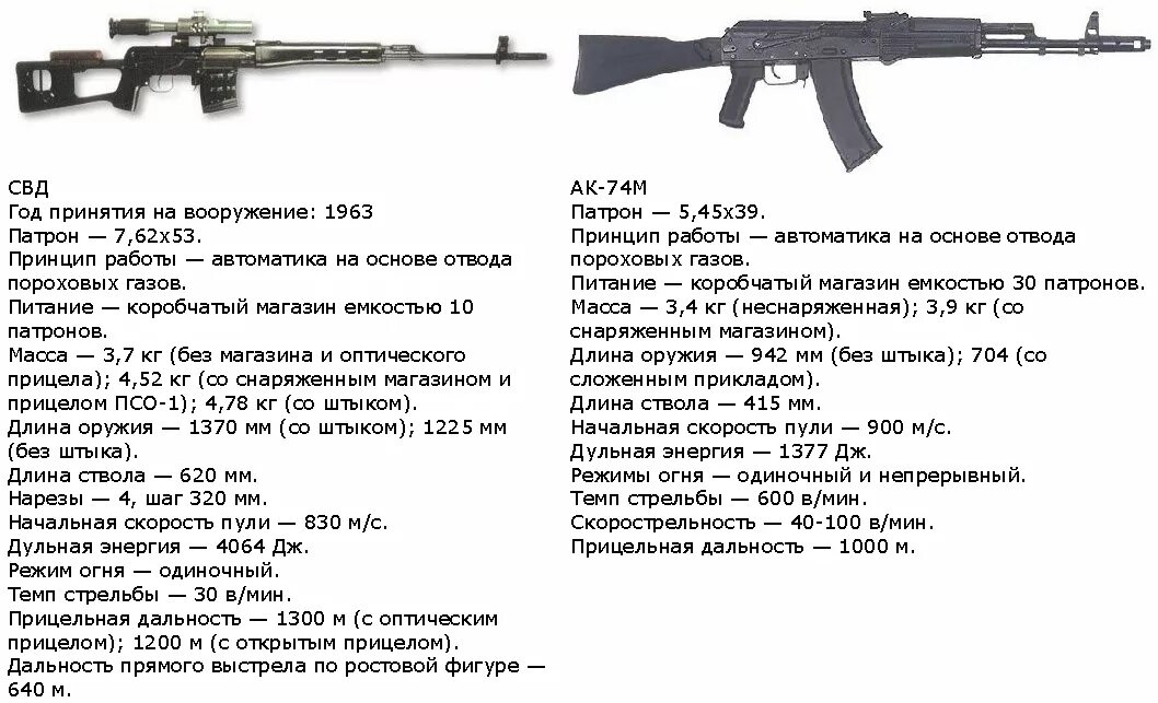 Сколько весит свд. Свд винтовка дальность стрельбы. дальность стрельбы свд 7.62. дальность стрельбы свд драгунова. скорость пули снайперской винтовки свд.