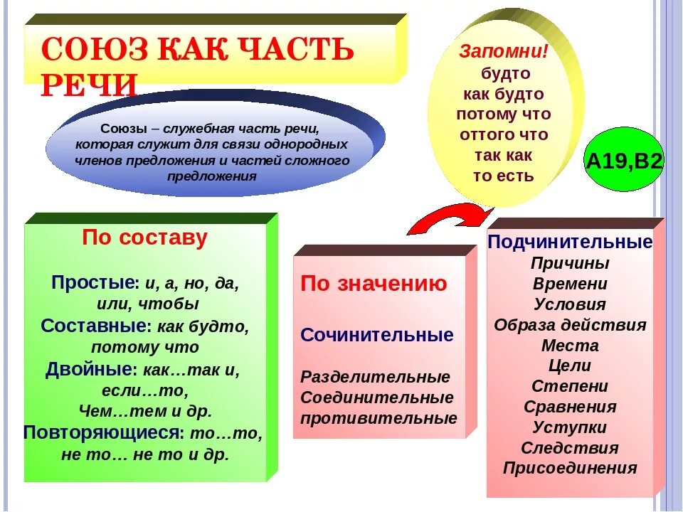 Служебные части речи схема. Русский язык 5 класс служебные части речи правило. Служебные части речи предлоги союзы частицы. Служебные части речи по русскому языку 7 класс. Союз это служебная часть речи которая связывает.