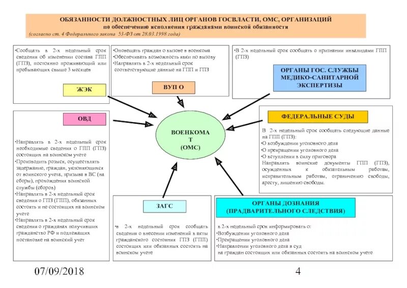 Срок постановки на учет в военкомате. Воинский учет схема. Алгоритм работы по воинскому учету. Схема оповещения по воинскому учету. Должностные обязанности по ведению воинского учета.