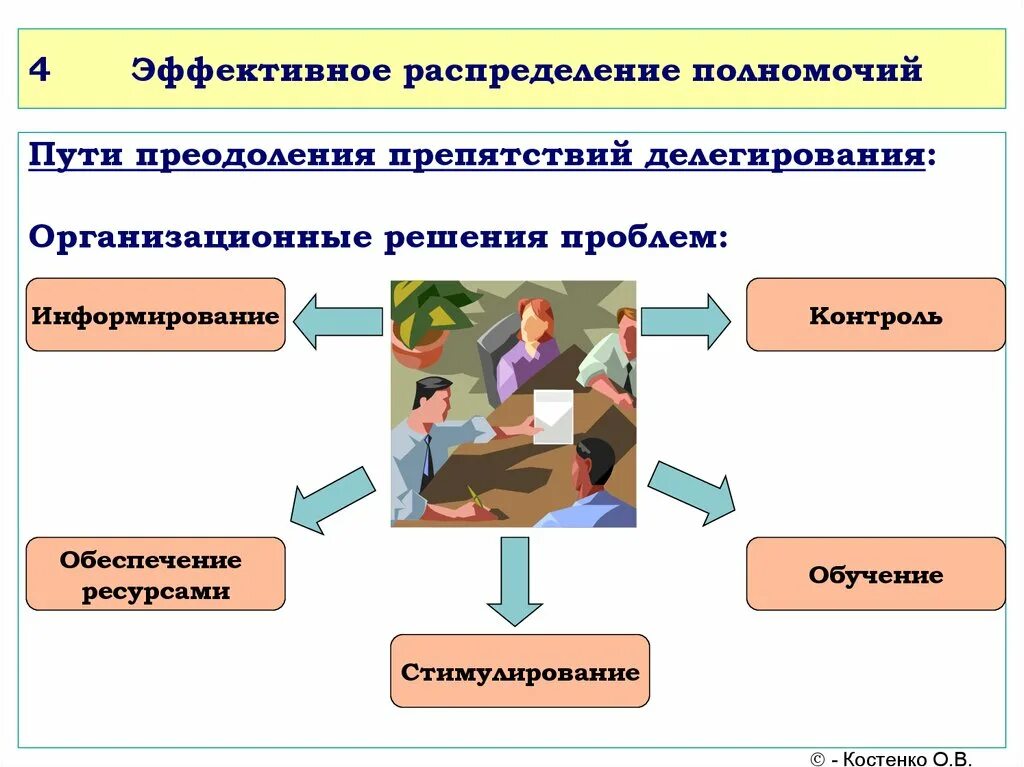 Распределение обязанностей делегирование полномочий. Принципы распределения полномочий. Полномочия и ответственность делегирование полномочий в менеджменте. Схема делегирования полномочий.