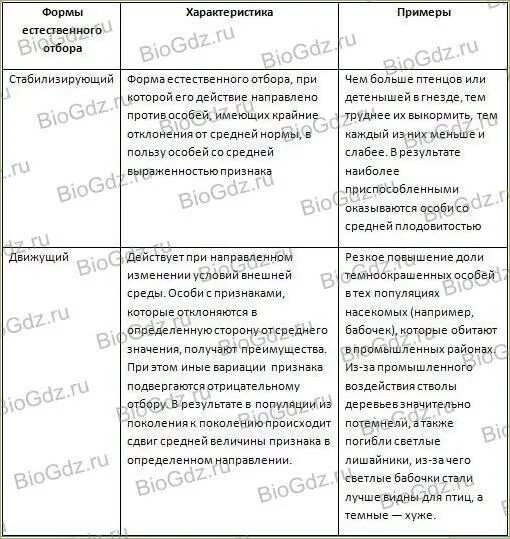 Естественный отбор характеристика и примеры. Характеристика форм естественного отбора таблица 9 класс биология. Формы естественного отбора таблица по биологии 11 класс с примерами. Таблица формы естественного отбора форма характеристика примеры. Биология 9 класс формы естественного отбора таблица половой.