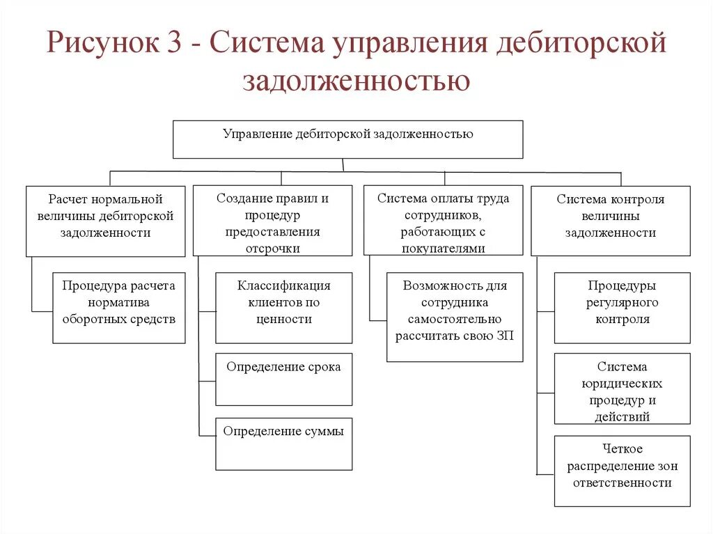 Анализ управления дебиторской задолженностью предприятия. Цели управления дебиторской задолженностью. Схема работы с дебиторской задолженностью. Управление дебиторской задолженностью схема. Организация работы по задолженности