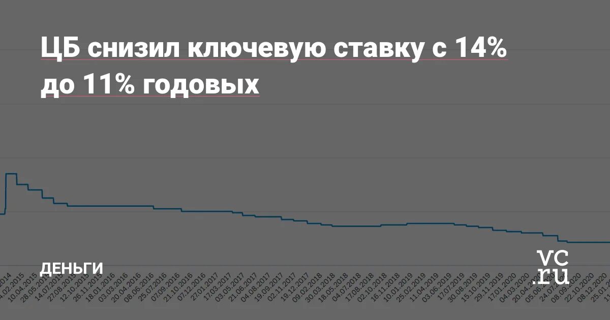 Понижение ставки цб. ЦБ снизил ставку. Снижение ключевой ставки ЦБ. Ставка ЦБ 2024. Ключевая ставка ЦБ РФ 2023.