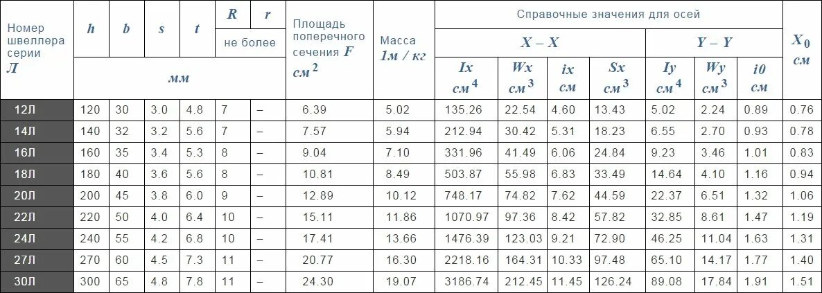 Масса швеллера таблица. Таблица весов швеллера 1 метр погонный. Швеллер вес за метр. Швеллер 20п сечение. Вес 12 п