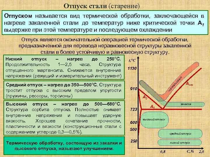 Обработка температурой 5. Структура металла после закалки. Отпуск стали. Закалка и отпуск стали. Отпуск углеродистой стали.