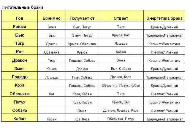 Год козы совместимость. Кваша векторные отношения таблица. Кваша таблица знаков зодиака. Кваша таблица браков. Векторный брак таблица.
