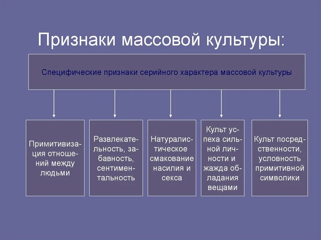 Признаки массовой культуры характер. 5 Признаков массовой культуры. Отличительные признаки массовой культуры. Массовая культура приз.