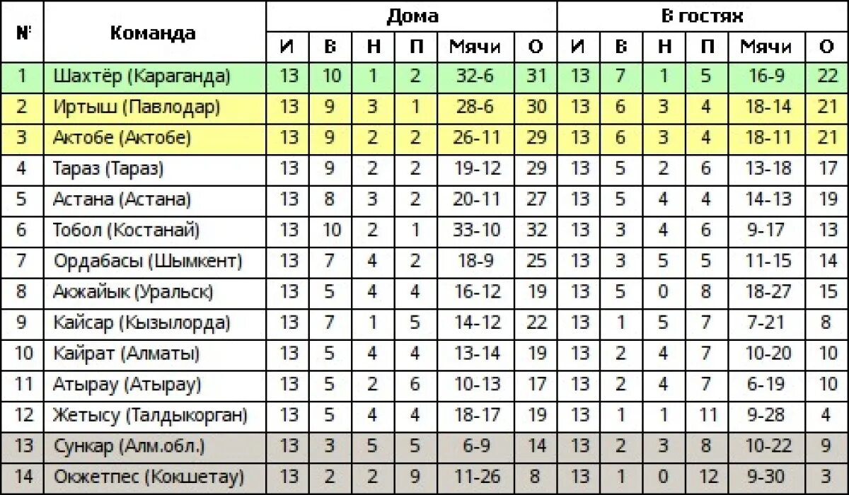 Новости спорта футбол таблица. Лига Казахстана по футболу. Футбол Казахстан премьер-лига турнирная таблица. Название команды по футболу. Название для футбольной команды.