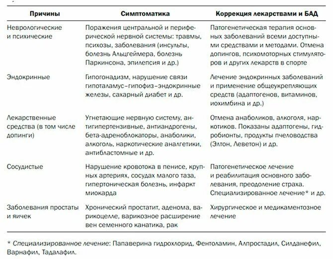 Лечение члена у мужчин. Психологические причины импотенции. Основные причины импотенции. Психологическая импотенция лекарства. Психическая импотенция.