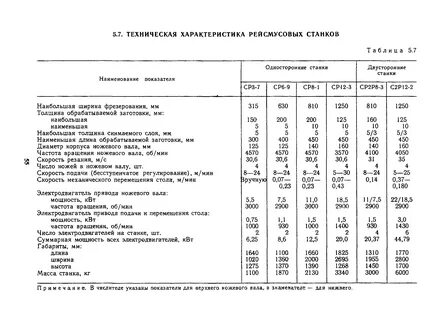 Нормы выработки тк