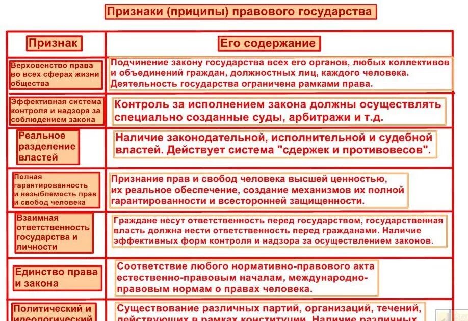 Характеристика признаков правового государства. Признаки принципы правового государства таблица. Признаки правового государства с примерами. Признаки правового государства таблица. Практика реализации законодательства