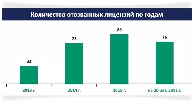 Банк чисел. Количество отозванных лицензий банков по годам. статистика отозванных лицензий у банков по годам. отзыв банковских лицензий по годам. количество отозванных лицензий у банков.