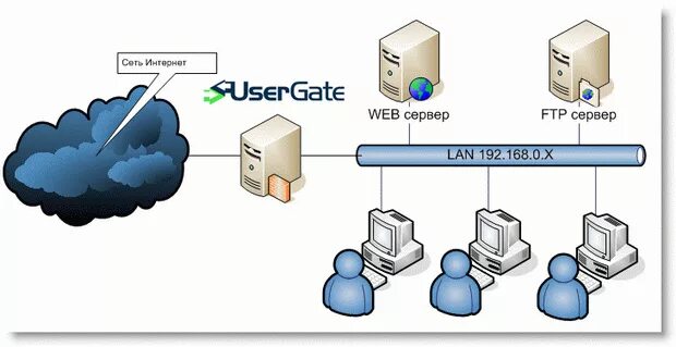 User gate. USERGATE схема. USERGATE схема сети. USERGATE архитектура. Схема VPN USERGATE.