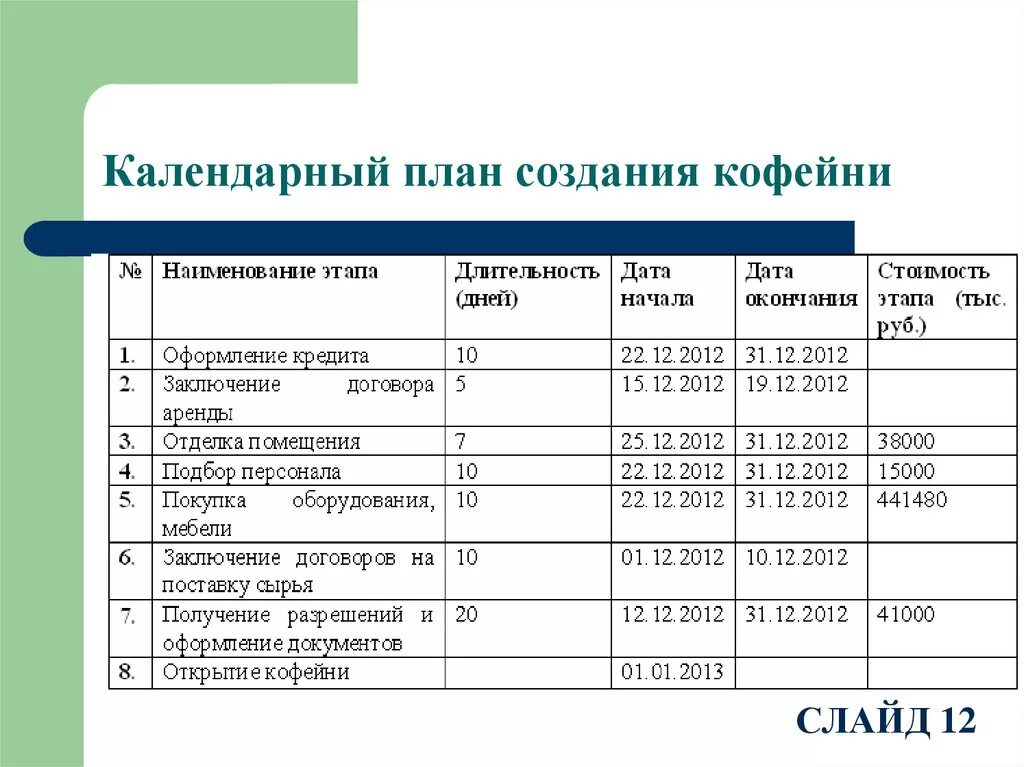 Календарное планирование открытия кофейни. Бизнес план для кофейни образец. Бизнес план кофейни производственный план. Финансовый план кафе кофейни. Финансовый документ бизнес план