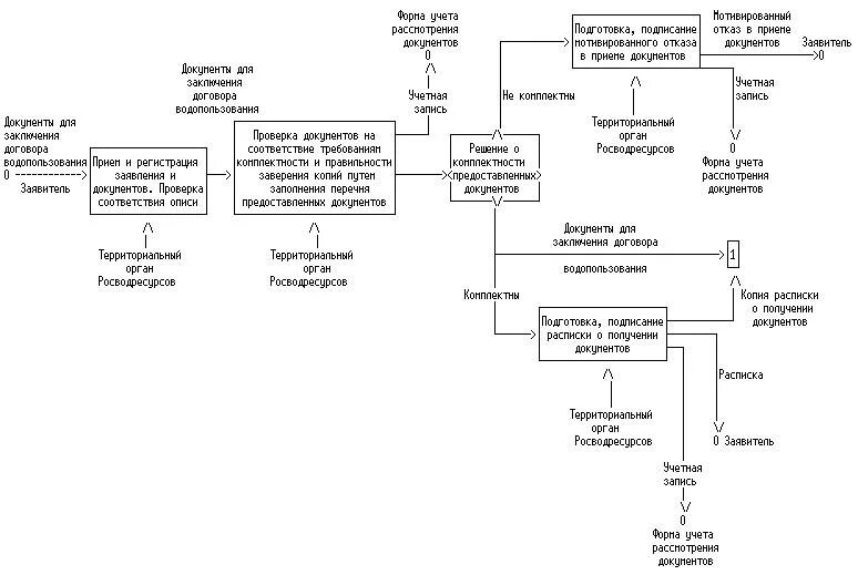 Приказ минприроды 1043. Договор водопользования порядок заключения. План схема получения договора водопользования. Схема получения решения на водопользование. Структура Росархива схема.