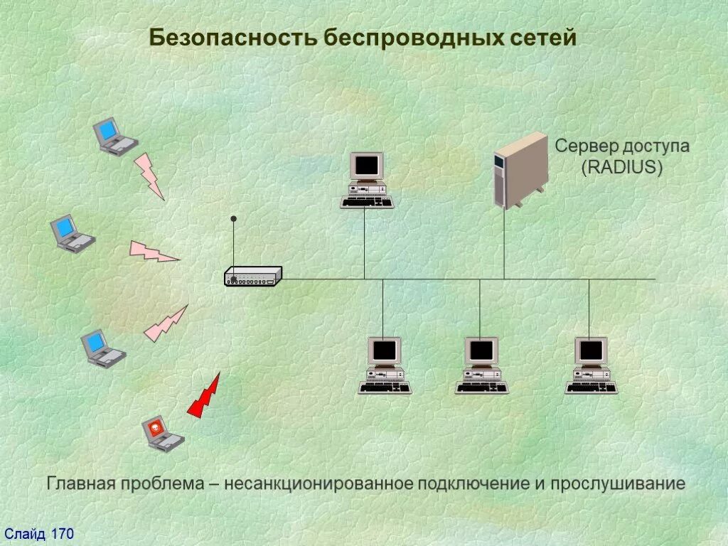 Управление безопасности сети. Безопасность беспроводных сетей. Основные угрозы беспроводных сетей. Защита информации в беспроводных сетях. Безопасность беспроводных локальных сетей.