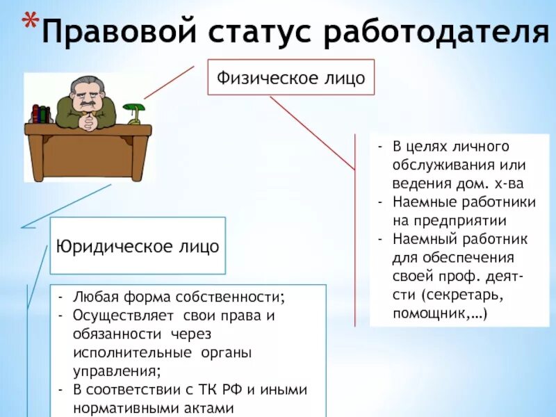 Физическое лицо это какое право. Правовой статус работодателя. Правовой статус работника. Правовой статус работника и работодателя. Правовой статус работодателя в трудовом праве.