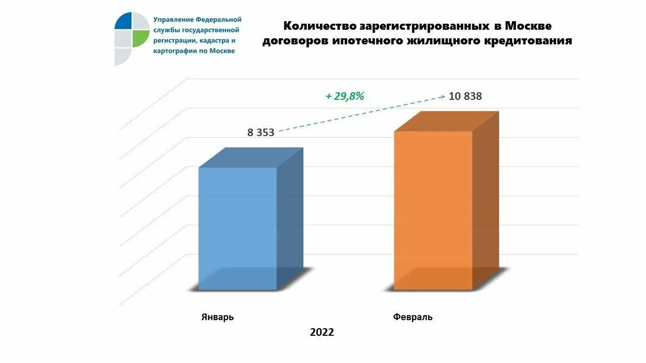 Рост ипотечных. Рост ипотеки. Ставки по ипотеке. Повышение ипотеки. Ипотечный рынок столицы.