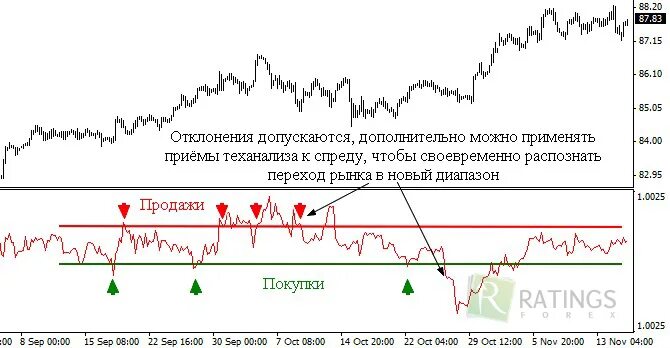 Торговля арбитражем стратегии. Треугольный арбитраж форекс. торговые стратегии арбитраж. стратегия для нулевого спреда. пример арбитража на графике.