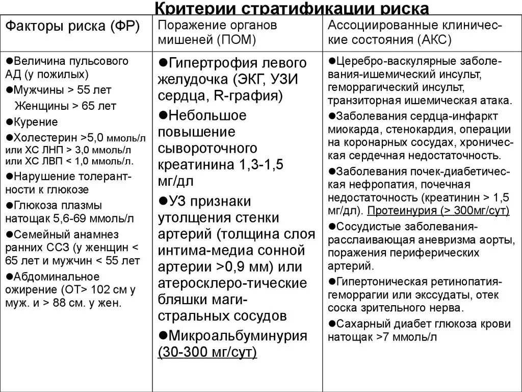 Стратификация риска больных с артериальной гипертензией. Критерии стратификации риска АГ. Стратификация риска у больных артериальной гипертонией. Стратификация факторов риска при АГ. 3 группа гипертонической болезни