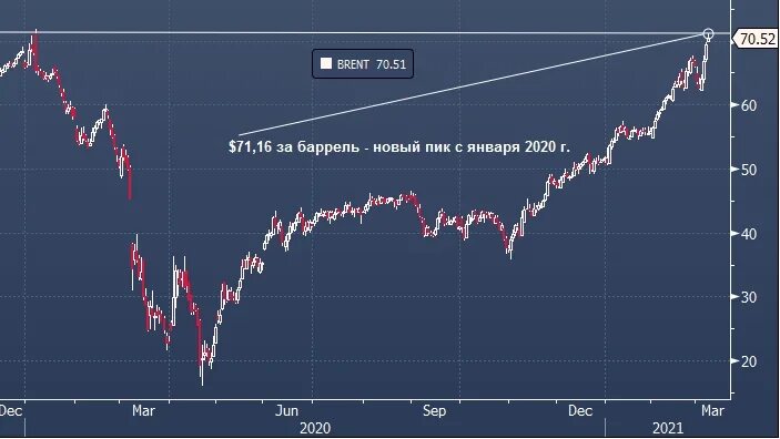 Сколько сегодня баррель. Баррель цена. 1 Баррель Брент. Баррель Брент 0, 7. Цена за баррель в 2020.