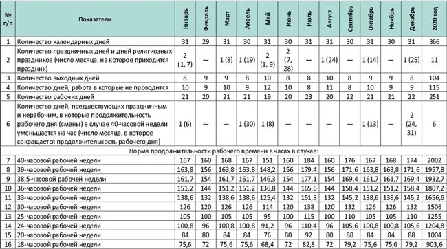 Среднегодовые часы в 2024. Норма рабочих часов. Нормативы рабочего времени. Норма времени для медицинских работников. Таблица норм рабочих часов медицинских работников.