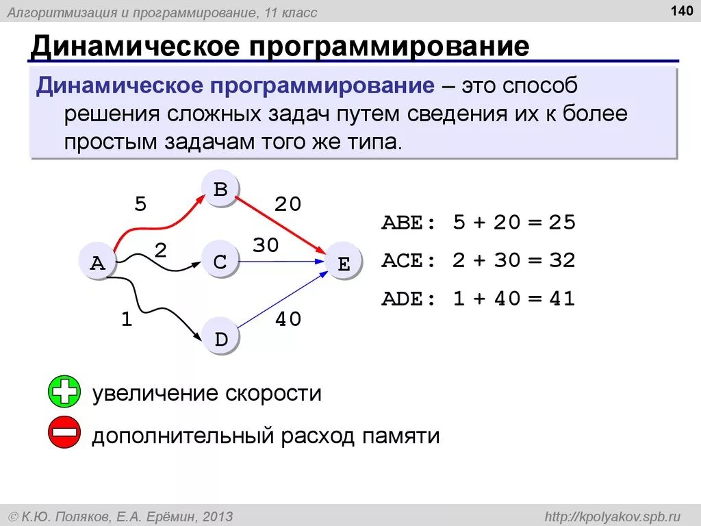 Решение задач динамического. Алгоритм решения задач динамического программирования. алгоритм решения задачи методом динамического программирования. простейшие задачи решаемые методом динамического программирования. метод динамического программирования формулы.