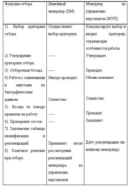 Функции отбора персонала. Функции отбора персонала